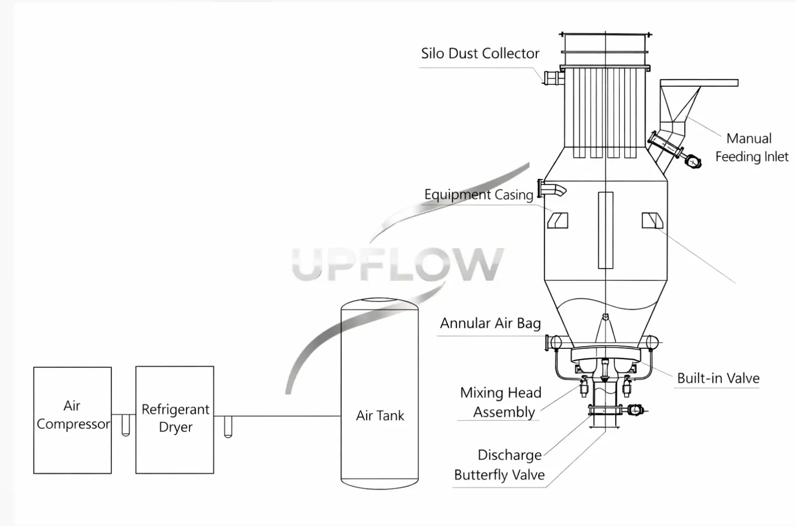 Pneumatic airflow powder mixer for chemical material processing
